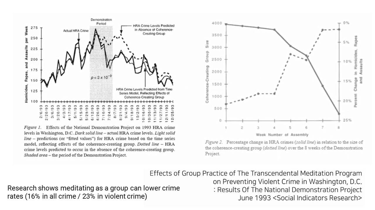 Maharish effect research